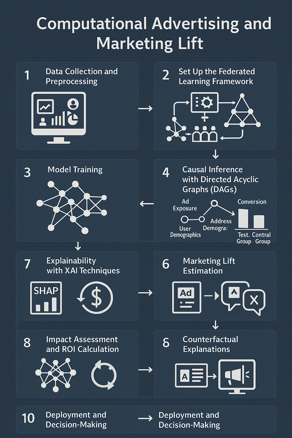 Computational Advertising and Marketing Lift